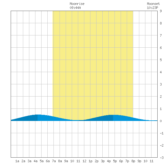 Manatee Bay tide chart for Wednesday, August 11, 2021