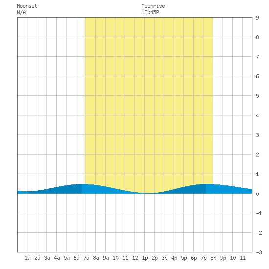 Manatee Bay tide chart for Saturday, August 14, 2021
