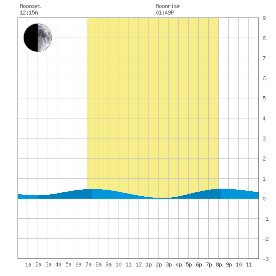 Manatee Bay tide chart for Sunday, August 15, 2021