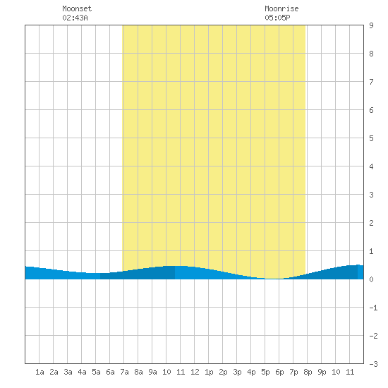 Manatee Bay tide chart for Wednesday, August 18, 2021