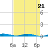 Manatee Bay tide chart for Saturday, August 21, 2021
