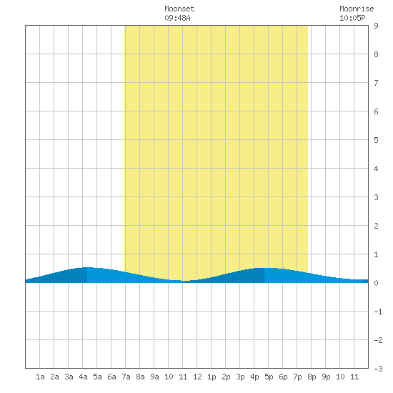 Manatee Bay tide chart for Wednesday, August 25, 2021