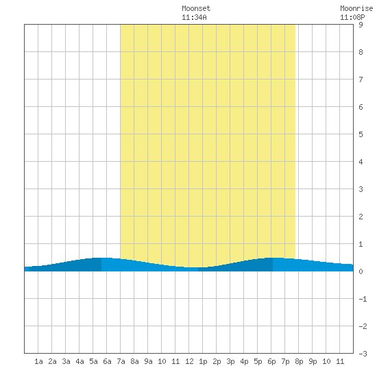 Manatee Bay tide chart for Friday, August 27, 2021