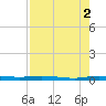 Manatee Bay tide chart for Monday, August 2, 2021