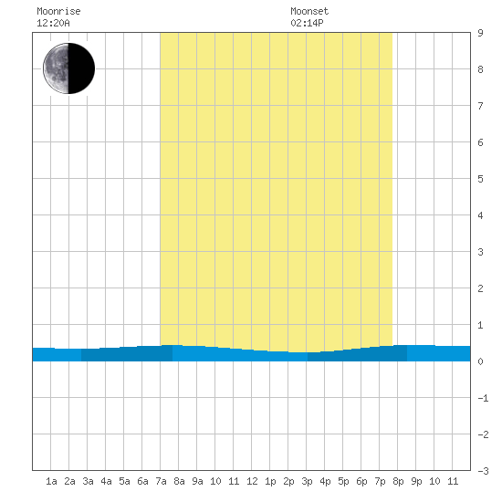 Manatee Bay tide chart for Monday, August 30, 2021
