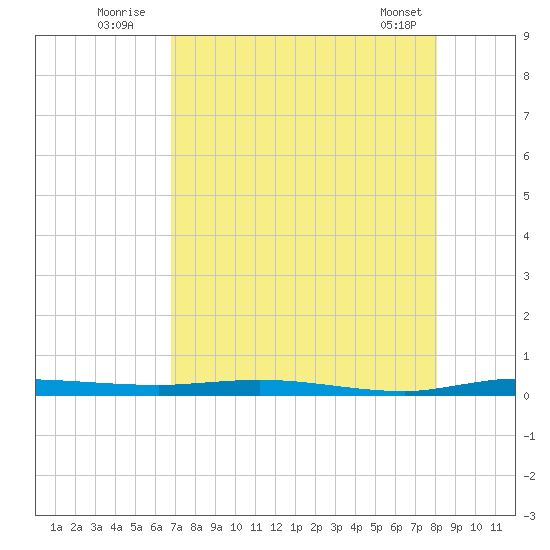 Manatee Bay tide chart for Wednesday, August 4, 2021
