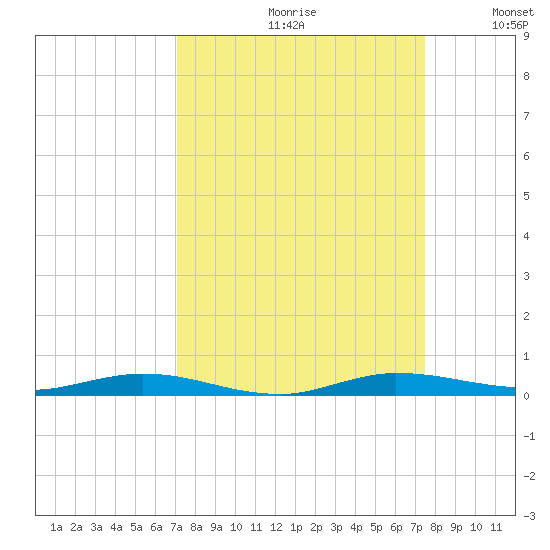 Manatee Bay tide chart for Saturday, September 11, 2021