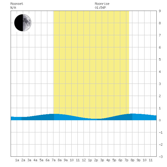 Manatee Bay tide chart for Monday, September 13, 2021