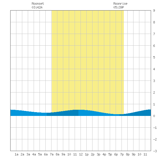 Manatee Bay tide chart for Friday, September 17, 2021