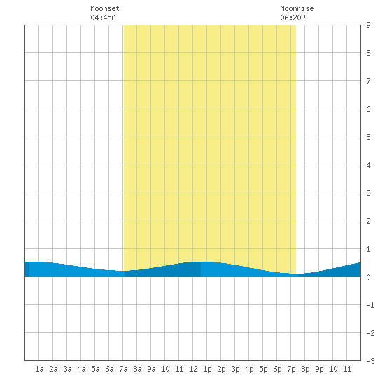 Manatee Bay tide chart for Saturday, September 18, 2021