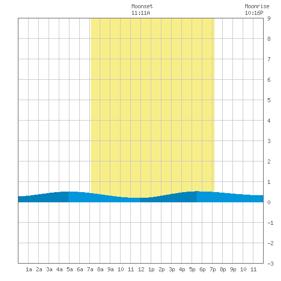 Manatee Bay tide chart for Saturday, September 25, 2021