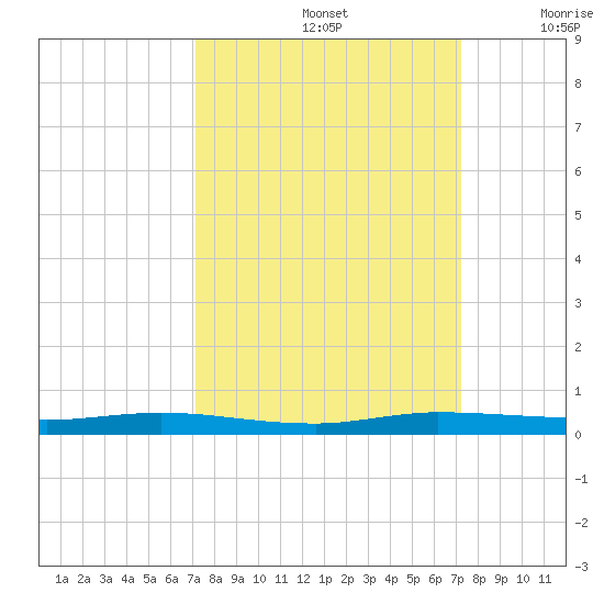 Manatee Bay tide chart for Sunday, September 26, 2021