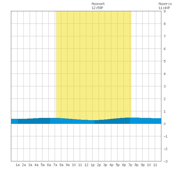Manatee Bay tide chart for Monday, September 27, 2021