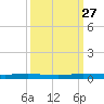 Manatee Bay tide chart for Monday, September 27, 2021