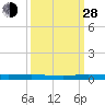 Manatee Bay tide chart for Tuesday, September 28, 2021