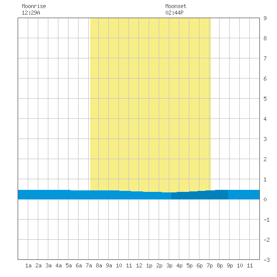 Manatee Bay tide chart for Wednesday, September 29, 2021