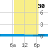 Manatee Bay tide chart for Thursday, September 30, 2021