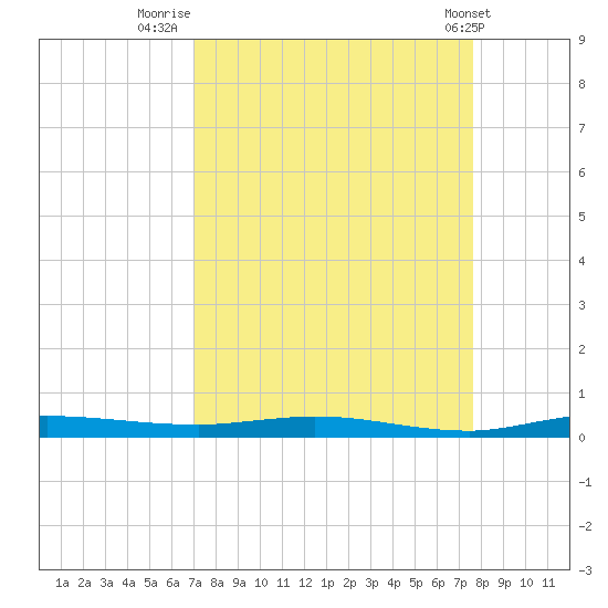 Manatee Bay tide chart for Saturday, September 4, 2021