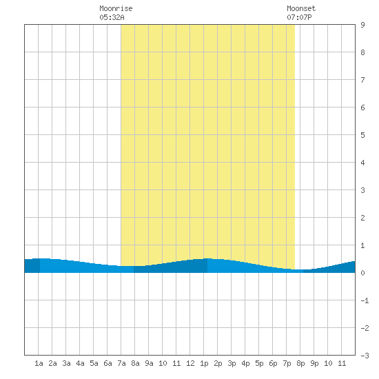 Manatee Bay tide chart for Sunday, September 5, 2021