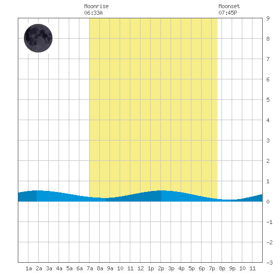 Manatee Bay tide chart for Monday, September 6, 2021