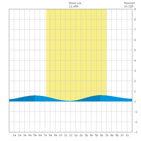 Manatee Bay tide chart for Sunday, October 10, 2021