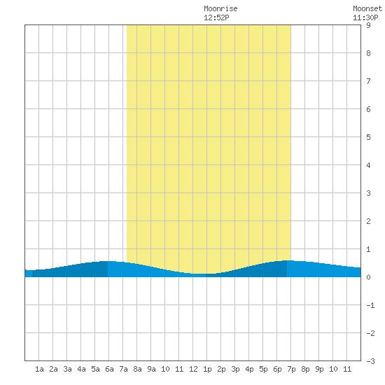 Manatee Bay tide chart for Monday, October 11, 2021