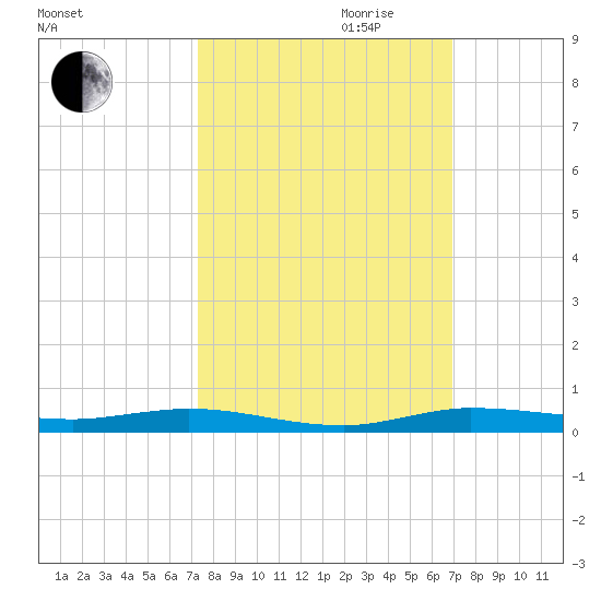 Manatee Bay tide chart for Tuesday, October 12, 2021