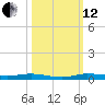 Manatee Bay tide chart for Tuesday, October 12, 2021
