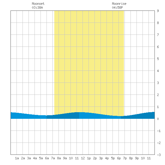 Manatee Bay tide chart for Saturday, October 16, 2021