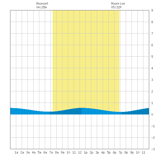 Manatee Bay tide chart for Sunday, October 17, 2021