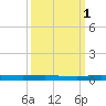 Manatee Bay tide chart for Friday, October 1, 2021