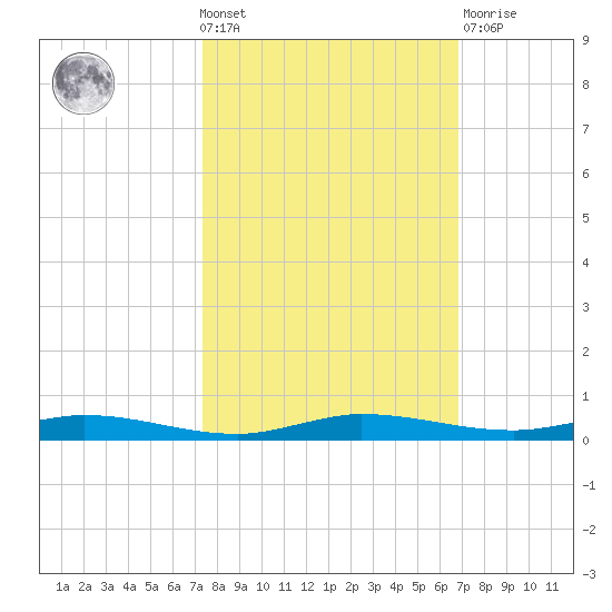 Manatee Bay tide chart for Wednesday, October 20, 2021