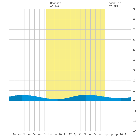 Manatee Bay tide chart for Thursday, October 21, 2021