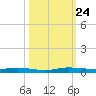 Manatee Bay tide chart for Sunday, October 24, 2021