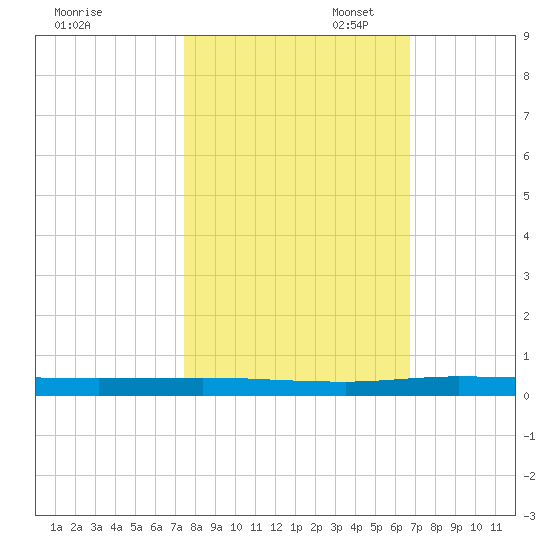 Manatee Bay tide chart for Friday, October 29, 2021