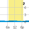 Manatee Bay tide chart for Saturday, October 2, 2021