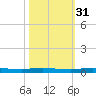 Manatee Bay tide chart for Sunday, October 31, 2021