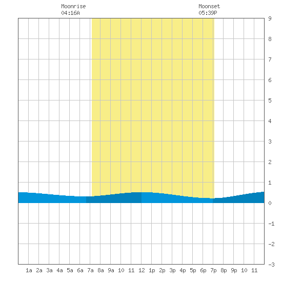 Manatee Bay tide chart for Sunday, October 3, 2021