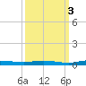 Manatee Bay tide chart for Sunday, October 3, 2021