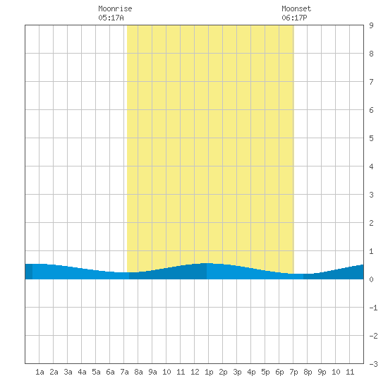 Manatee Bay tide chart for Monday, October 4, 2021