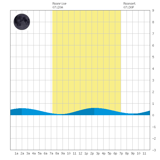 Manatee Bay tide chart for Wednesday, October 6, 2021