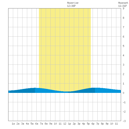 Manatee Bay tide chart for Wednesday, November 10, 2021