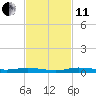Manatee Bay tide chart for Thursday, November 11, 2021