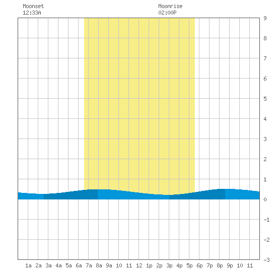 Manatee Bay tide chart for Friday, November 12, 2021