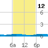 Manatee Bay tide chart for Friday, November 12, 2021