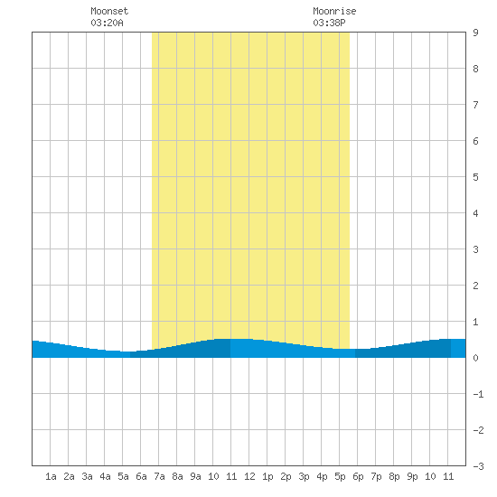 Manatee Bay tide chart for Monday, November 15, 2021