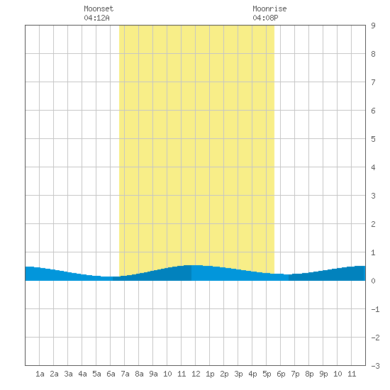 Manatee Bay tide chart for Tuesday, November 16, 2021