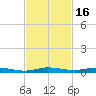 Manatee Bay tide chart for Tuesday, November 16, 2021