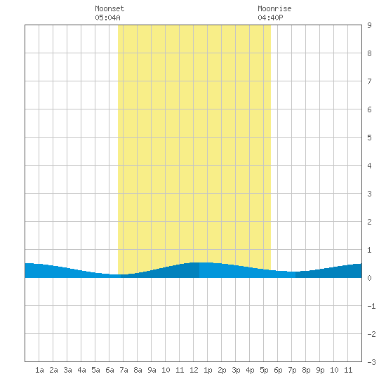 Manatee Bay tide chart for Wednesday, November 17, 2021