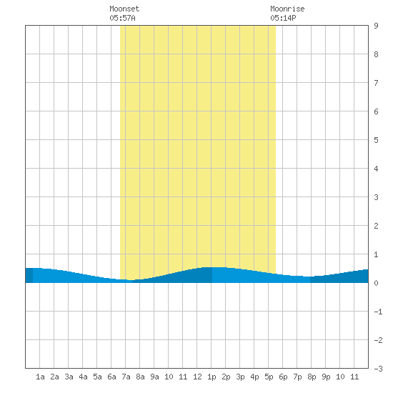 Manatee Bay tide chart for Thursday, November 18, 2021